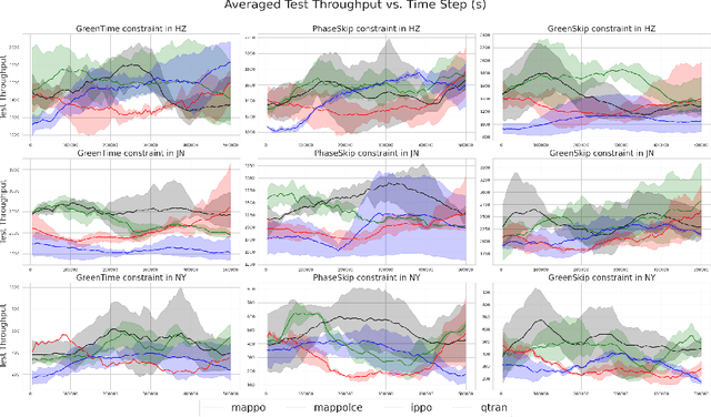 Figure 4 for A Constrained Multi-Agent Reinforcement Learning Approach to Autonomous Traffic Signal Control