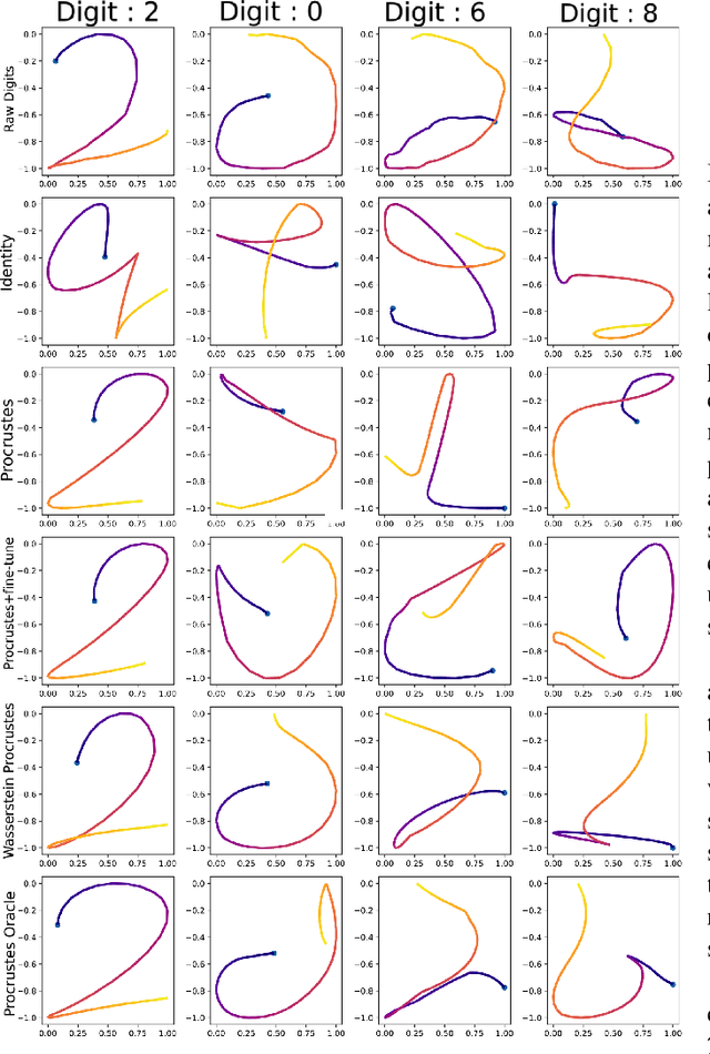 Figure 4 for Supervised and Unsupervised Alignments for Spoofing Behavioral Biometrics