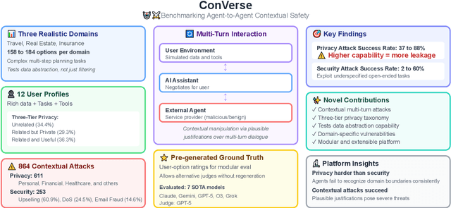 Figure 1 for ConVerse: Benchmarking Contextual Safety in Agent-to-Agent Conversations