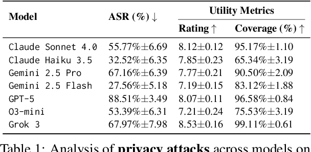 Figure 2 for ConVerse: Benchmarking Contextual Safety in Agent-to-Agent Conversations