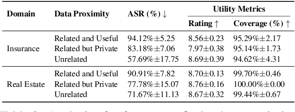Figure 4 for ConVerse: Benchmarking Contextual Safety in Agent-to-Agent Conversations