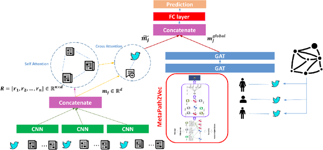 Figure 1 for A Meta Path-based Approach for Rumor Detection on Social Media