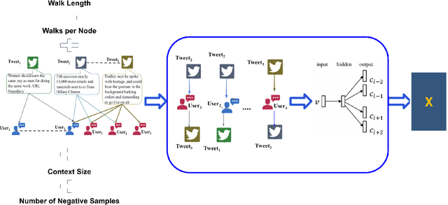 Figure 2 for A Meta Path-based Approach for Rumor Detection on Social Media