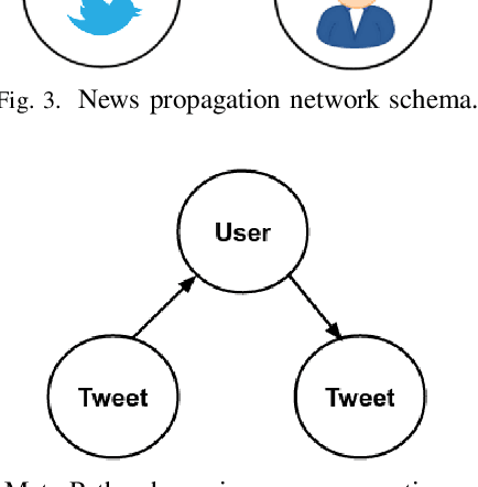 Figure 4 for A Meta Path-based Approach for Rumor Detection on Social Media