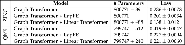 Figure 4 for Graph Transformers Dream of Electric Flow