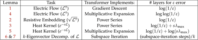 Figure 1 for Graph Transformers Dream of Electric Flow
