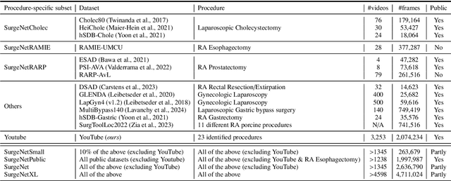 Figure 2 for Scaling up self-supervised learning for improved surgical foundation models
