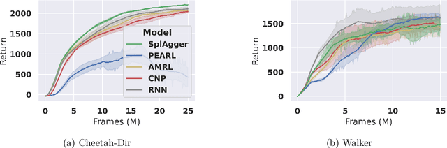 Figure 3 for SplAgger: Split Aggregation for Meta-Reinforcement Learning