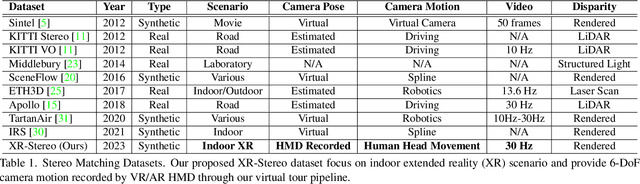 Figure 1 for Stereo Matching in Time: 100+ FPS Video Stereo Matching for Extended Reality