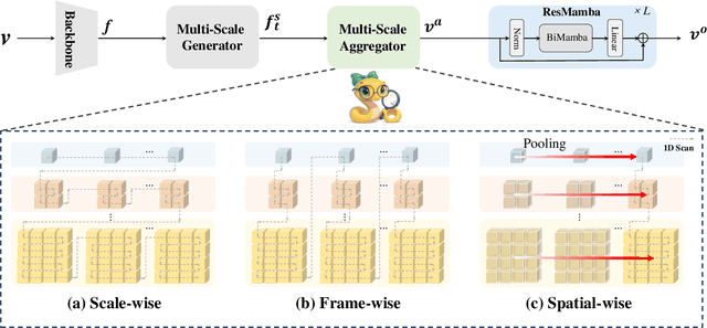 Figure 2 for MUSE: Mamba is Efficient Multi-scale Learner for Text-video Retrieval
