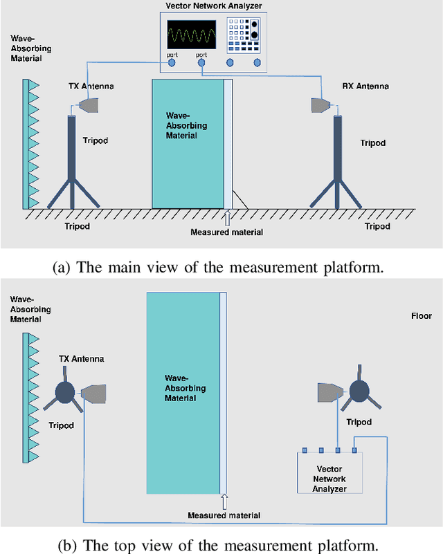 Figure 1 for Experimental Analysis and Modeling of Penetration Loss for Building Materials in FR1 and FR3 bands