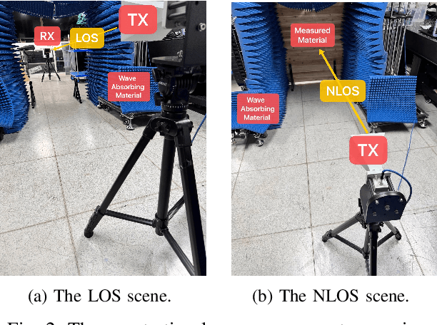 Figure 2 for Experimental Analysis and Modeling of Penetration Loss for Building Materials in FR1 and FR3 bands