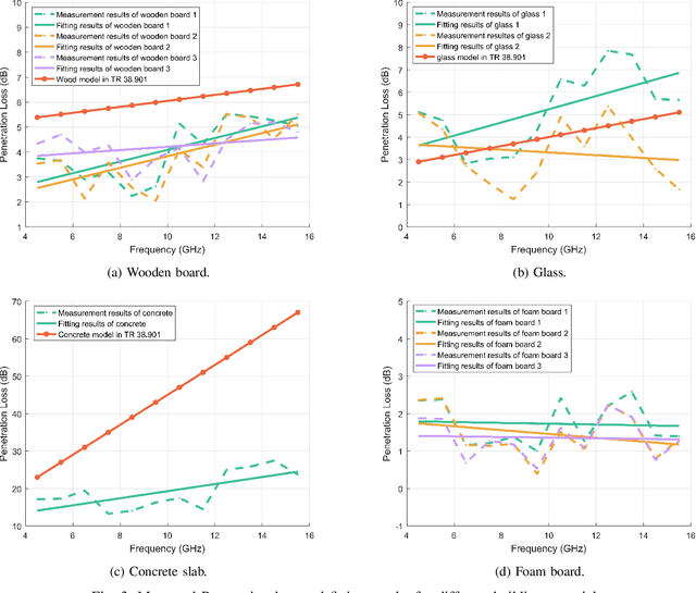 Figure 3 for Experimental Analysis and Modeling of Penetration Loss for Building Materials in FR1 and FR3 bands