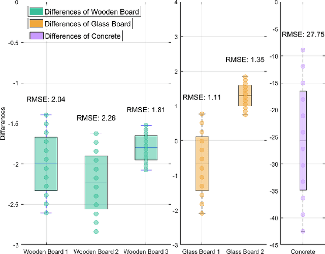 Figure 4 for Experimental Analysis and Modeling of Penetration Loss for Building Materials in FR1 and FR3 bands