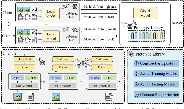 Figure 3 for Multimodal Federated Learning with Missing Modality via Prototype Mask and Contrast