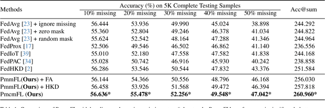 Figure 2 for Multimodal Federated Learning with Missing Modality via Prototype Mask and Contrast