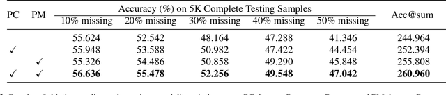 Figure 4 for Multimodal Federated Learning with Missing Modality via Prototype Mask and Contrast