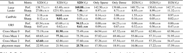 Figure 4 for From Sparse to Dense: Toddler-inspired Reward Transition in Goal-Oriented Reinforcement Learning