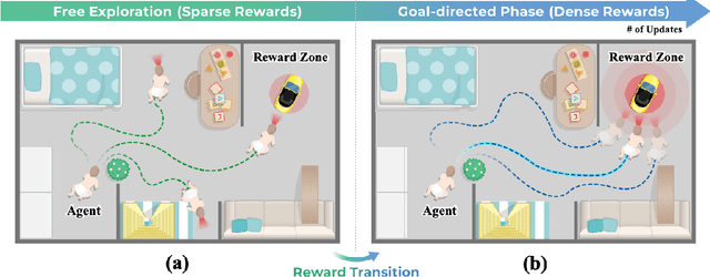 Figure 1 for From Sparse to Dense: Toddler-inspired Reward Transition in Goal-Oriented Reinforcement Learning