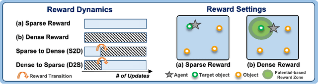 Figure 3 for From Sparse to Dense: Toddler-inspired Reward Transition in Goal-Oriented Reinforcement Learning