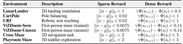 Figure 2 for From Sparse to Dense: Toddler-inspired Reward Transition in Goal-Oriented Reinforcement Learning