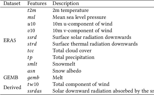 Figure 1 for Advancing climate model interpretability: Feature attribution for Arctic melt anomalies