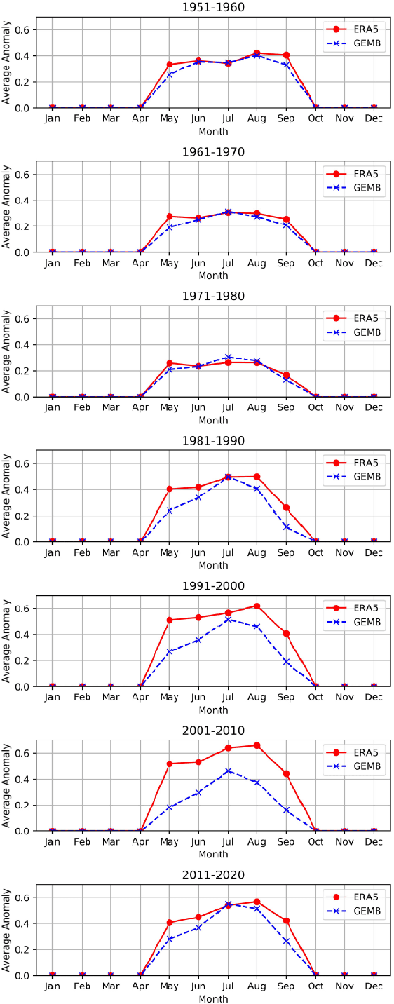Figure 2 for Advancing climate model interpretability: Feature attribution for Arctic melt anomalies