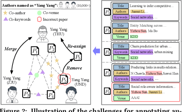 Figure 3 for Web-Scale Academic Name Disambiguation: the WhoIsWho Benchmark, Leaderboard, and Toolkit