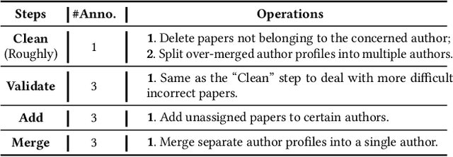 Figure 2 for Web-Scale Academic Name Disambiguation: the WhoIsWho Benchmark, Leaderboard, and Toolkit