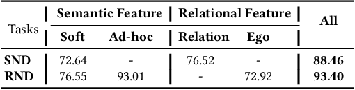 Figure 4 for Web-Scale Academic Name Disambiguation: the WhoIsWho Benchmark, Leaderboard, and Toolkit