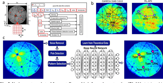 Figure 4 for Machine learning enhanced atom probe tomography analysis: a snapshot review