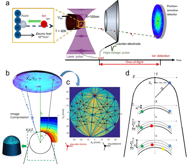 Figure 1 for Machine learning enhanced atom probe tomography analysis: a snapshot review