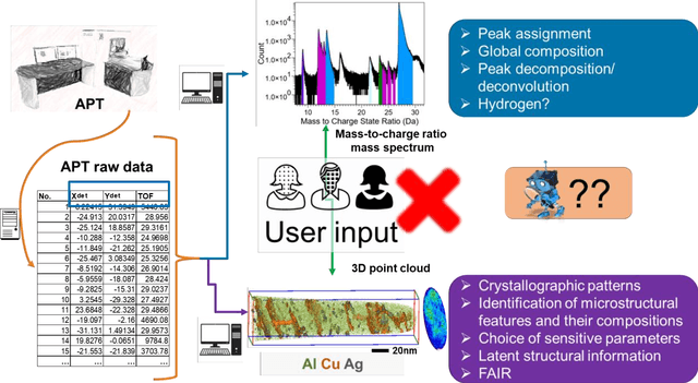 Figure 2 for Machine learning enhanced atom probe tomography analysis: a snapshot review