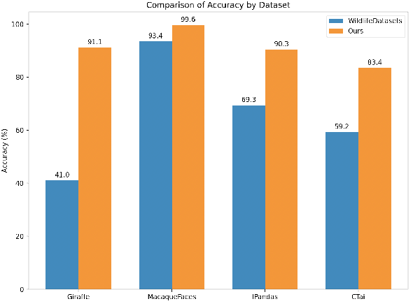 Figure 1 for Categorical Keypoint Positional Embedding for Robust Animal Re-Identification