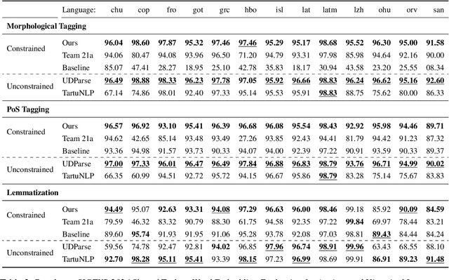 Figure 3 for Heidelberg-Boston @ SIGTYP 2024 Shared Task: Enhancing Low-Resource Language Analysis With Character-Aware Hierarchical Transformers