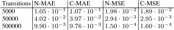 Figure 1 for Neural Continuous-Time Markov Models