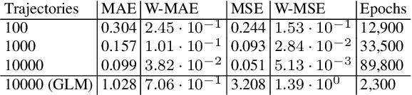 Figure 4 for Neural Continuous-Time Markov Models