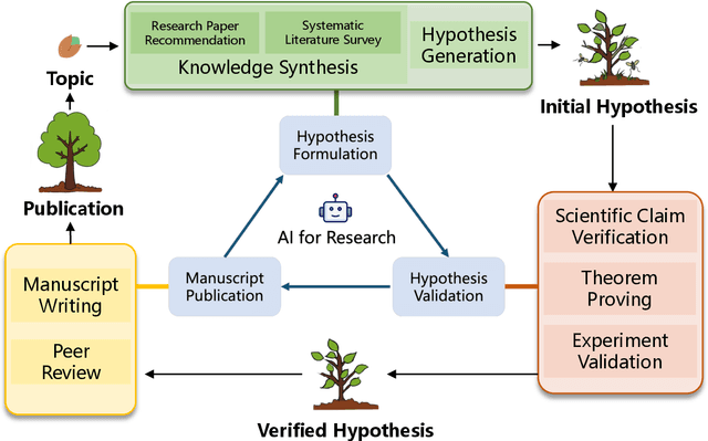 Figure 1 for From Hypothesis to Publication: A Comprehensive Survey of AI-Driven Research Support Systems