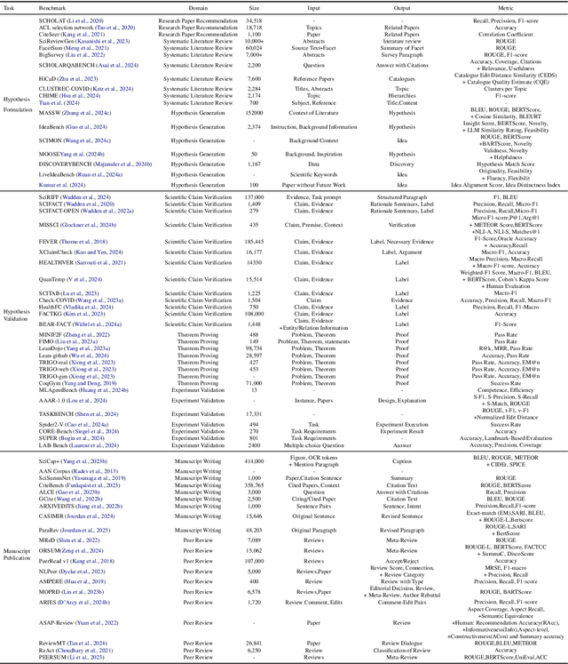 Figure 2 for From Hypothesis to Publication: A Comprehensive Survey of AI-Driven Research Support Systems