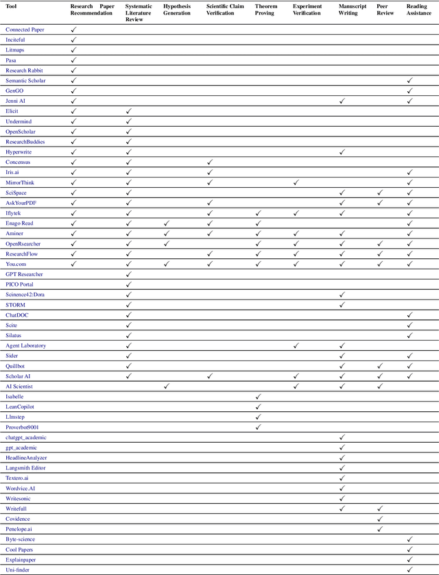 Figure 4 for From Hypothesis to Publication: A Comprehensive Survey of AI-Driven Research Support Systems