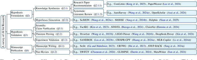 Figure 3 for From Hypothesis to Publication: A Comprehensive Survey of AI-Driven Research Support Systems
