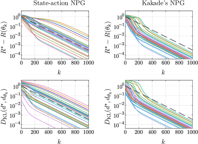 Figure 2 for Fisher-Rao Gradient Flows of Linear Programs and State-Action Natural Policy Gradients