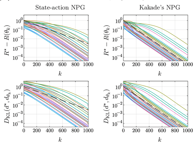 Figure 3 for Fisher-Rao Gradient Flows of Linear Programs and State-Action Natural Policy Gradients