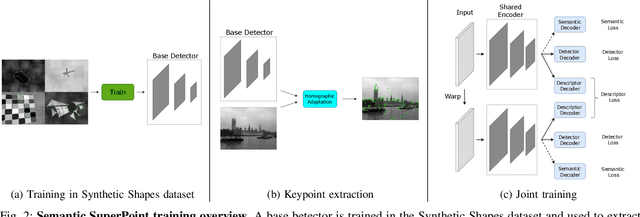 Figure 2 for Semantic SuperPoint: A Deep Semantic Descriptor