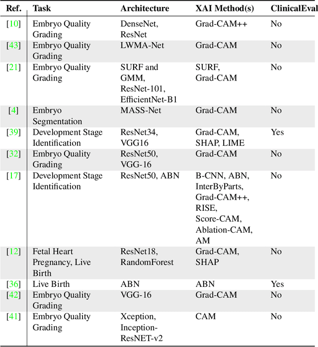 Figure 2 for Exploring the Role of Explainability in AI-Assisted Embryo Selection