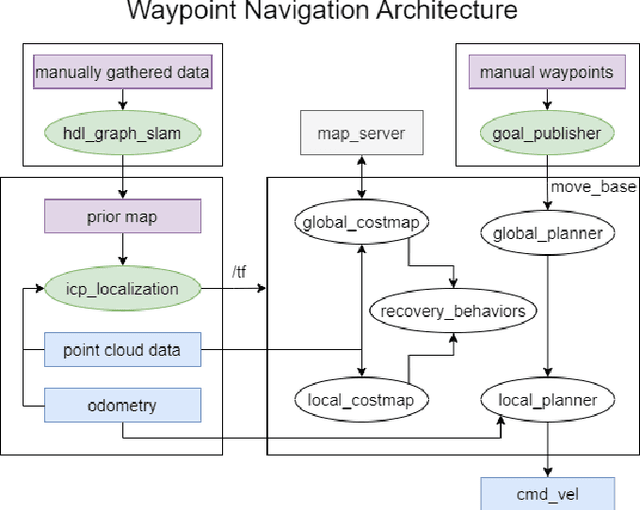 Figure 2 for A Robust and Rapidly Deployable Waypoint Navigation Architecture for Long-Duration Operations in GPS-Denied Environments