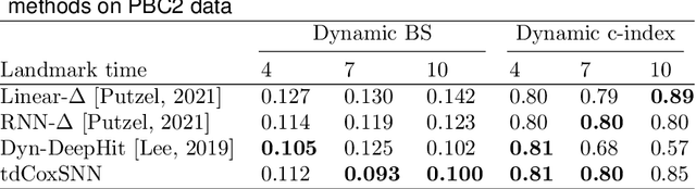 Figure 4 for Dynamic Prediction using Time-Dependent Cox Survival Neural Network