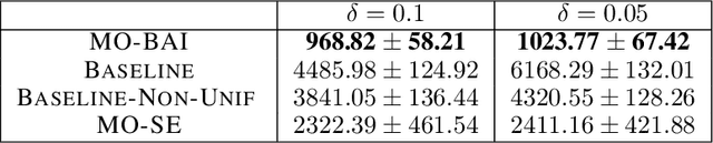 Figure 4 for Optimal Multi-Objective Best Arm Identification with Fixed Confidence