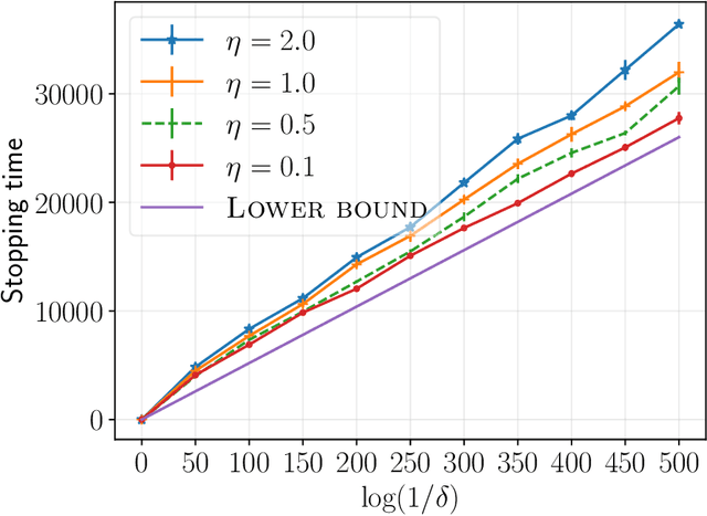 Figure 3 for Optimal Multi-Objective Best Arm Identification with Fixed Confidence