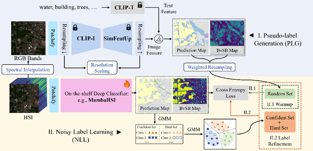 Figure 1 for SPECIAL: Zero-shot Hyperspectral Image Classification With CLIP